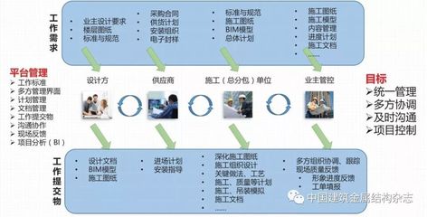 装配式钢结构建筑体系与低能耗技术探索及智慧建造协同管理平台应用研究